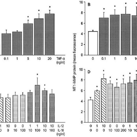 Modulation Of Mmp Mrna And Protein By In Ammatory Cytokines