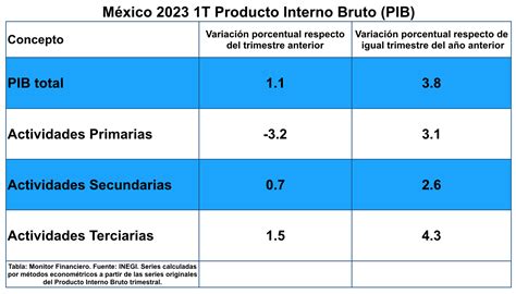 Econom A Mexicana En Mantiene Crecimiento En El Primer Trimestre Y