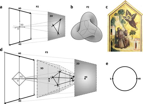 The projective plane and projective 3-space: structure and topology. a ...