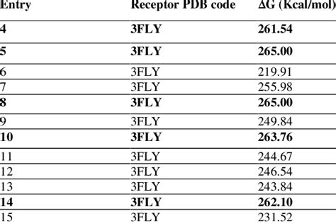 Docking Result Of Synthesized Compounds In The Binding Site Of