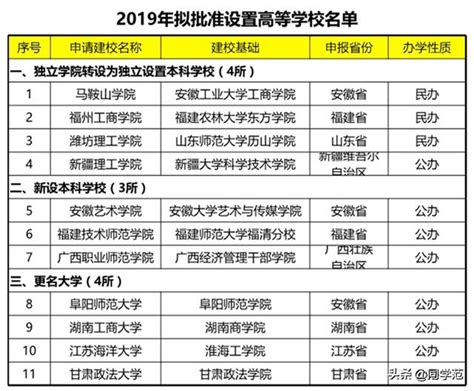 2019年大學更名升格公示，數量較去年大幅減少，僅10多所高校入榜 每日頭條