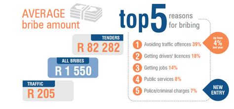 How Much The Average Bribe To Secure A Tender Costs In South Africa