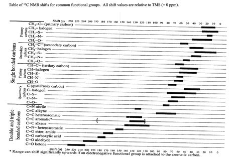 [solved] Please Assist With This Chart Infrared Absorption Bands