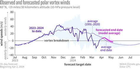 The last hurrah of the polar vortex | NOAA Climate.gov