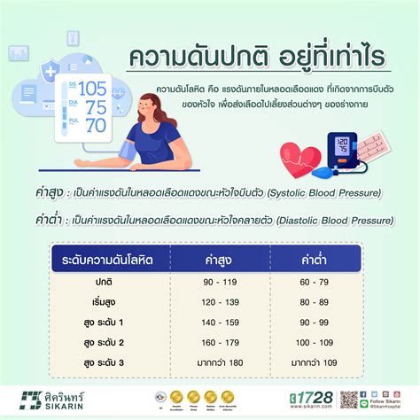 วัดความดันโลหิตที่บ้าน ทำอย่างไร โรงพยาบาลศิครินทร์