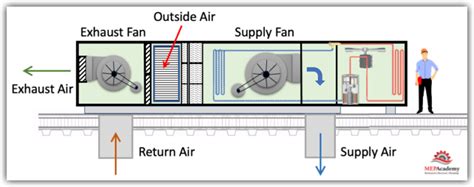 Packaged Rooftop Hvac Units Rtu S Explained Mep Academy