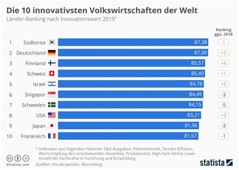 Die 10 Innovativsten Volkswirtschaften Der Welt Thomas J Ackermann