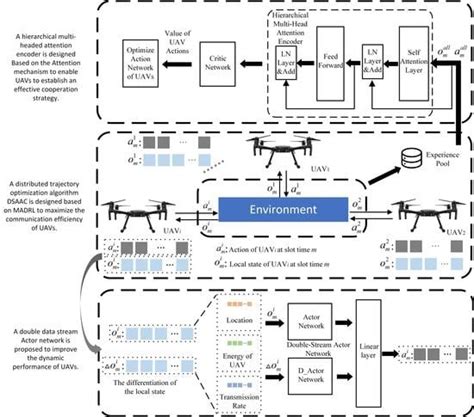 Remote Sensing Free Full Text Energy Efficient Multi Uavs