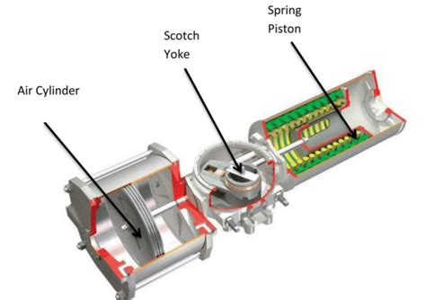 Pneumatic Actuator's Working, Types, and Applications.