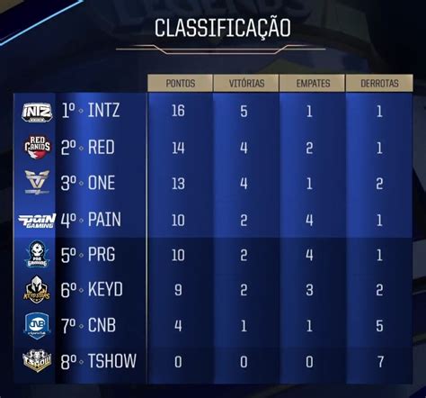 Definidos Os Classificados Para Os Playoffs Do CBLOL 2017 XLG UOL