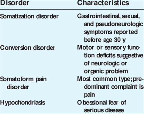 Principal Somatoform Disorders Download Table