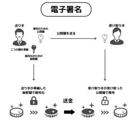 【初心者向け】暗号資産の送金の仕組みを図解で簡単説明【暗号資産塾〜初心者のための入門コラム】 Btcbox Blog