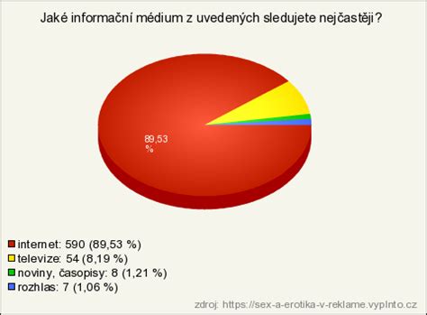 Sex a erotika v reklamě výsledky průzkumu Vyplňto cz řešení pro online průzkumy