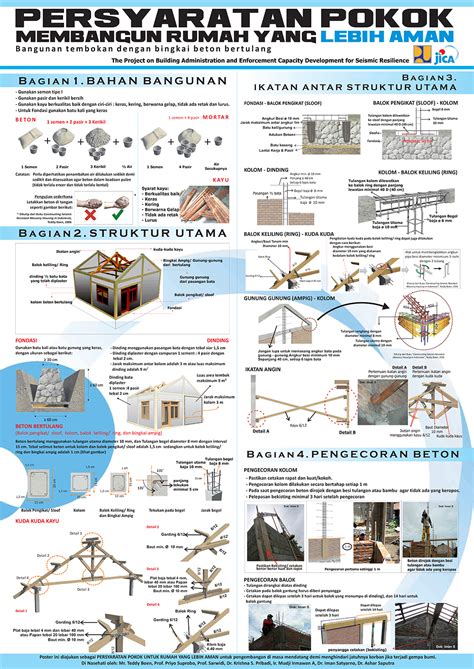 Begini Panduan Membangun Konstruksi Rumah Tahan Gempa Grha 165 Pro