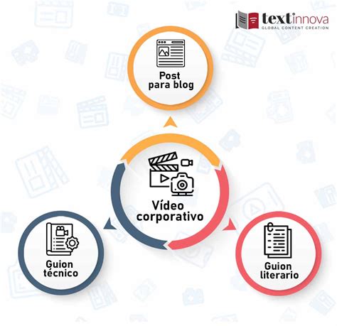 Cómo Hacer Un Guion De Vídeo Corporativo Textinnova