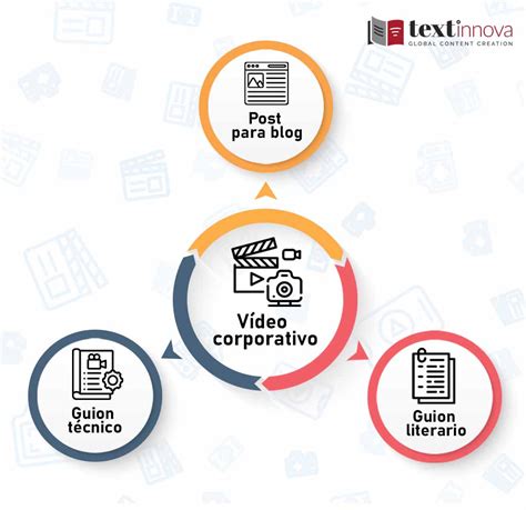 C Mo Hacer Un Guion De V Deo Corporativo Textinnova