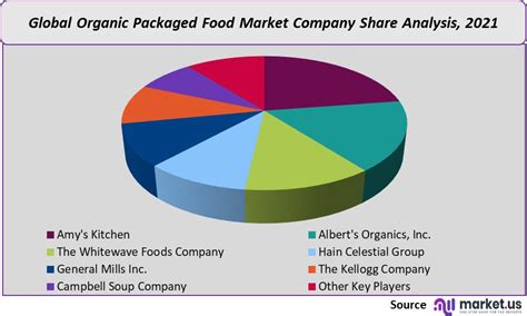 Organic Packaged Food Market Size Price And Report Forecast To 2032