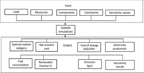 The architecture of HOMER software | Download Scientific Diagram 