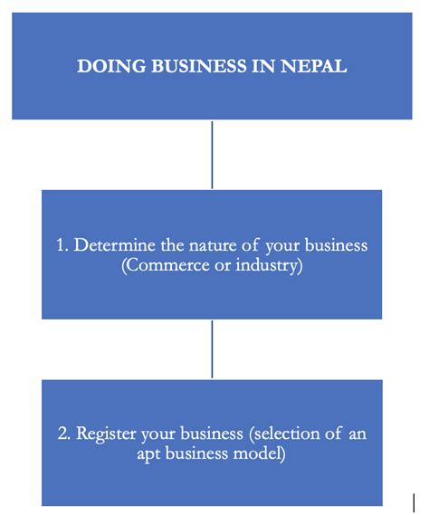 Important Things You Must Know Before Starting Business In Nepal