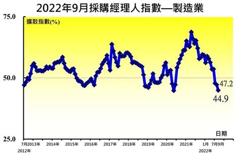 9月pmi連三月緊縮 2年4個月新低 其他 旺得富理財網