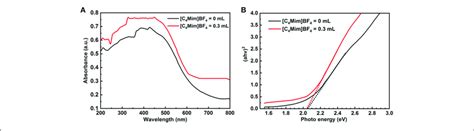 A Uv Vis Diffuse Reflectance Spectra And B Plots Of Hv Vs