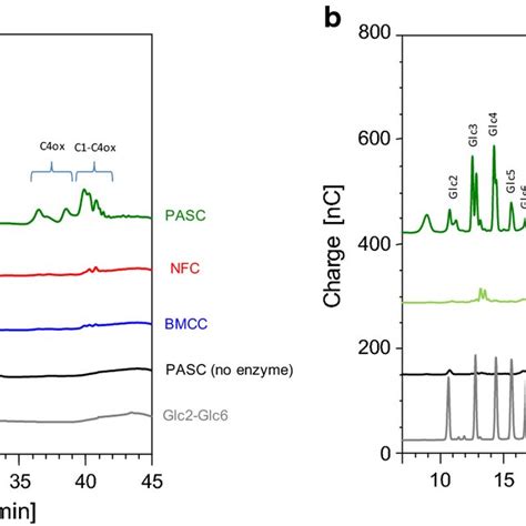 Analysis Of Degradation Products Generated By Lpmo Fl And Lpmo Cd