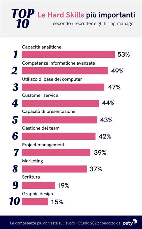 Le Competenze Più Richieste Nel Mondo Del Lavoro Studio 2022