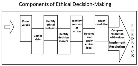 Components Of Ethical Decision Making Download Scientific Diagram