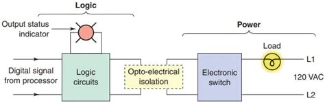 Discrete I O Modules Of Plc Your Electrical Guide