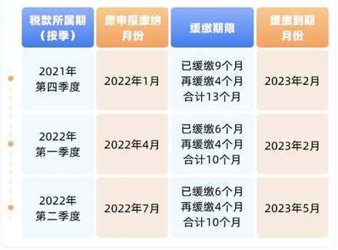 制造业中小微企业延缓缴纳政策解读（2022最新规定） 法律讲堂 0