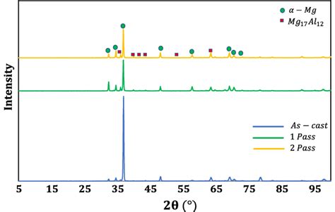 Xrd Patterns Of The Az91 Magnesium Alloy Before And After The Hcee