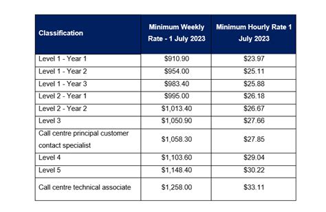 New Award Rates Allowances From July Natroad