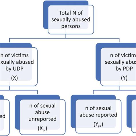 Disentangling The Rates Of Sexual Crimes Reported To Police Pr Download Scientific Diagram