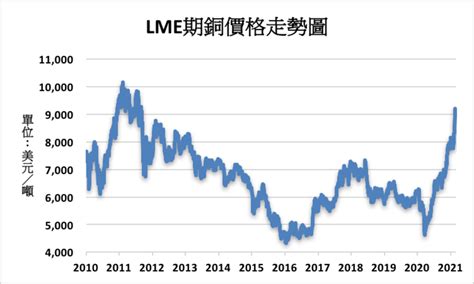 銅市利多因素推升銅價 關注中國大陸政策風向會否轉變 Moneydj理財網