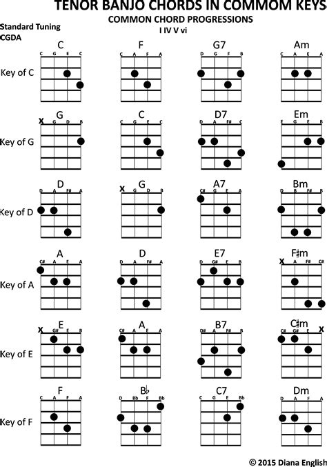 Tenor Banjo Chord Chart Banjo Chords Guitar Chord Chart Guitar Chords