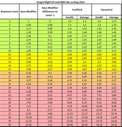 Dragonflight M Scaling Chart R CompetitiveWoW