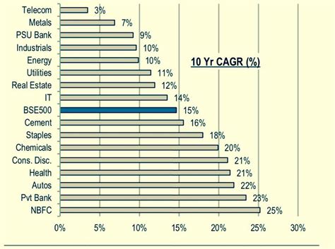 Sector Wise 10 Year Cagr Alpha Ideas