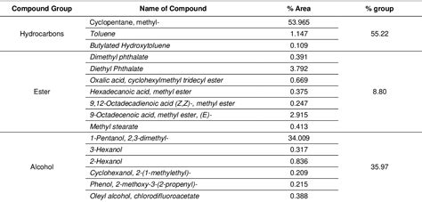 Table 2 From Phytochemical Profiling And Pharmaceutical Properties Of