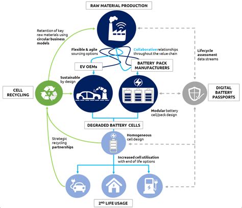 Designing A Sustainable Future For The Electrified Automotive Value