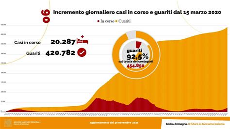 Covid Cos Cambiata La Curva Dei Contagi In Emilia Romagna Report