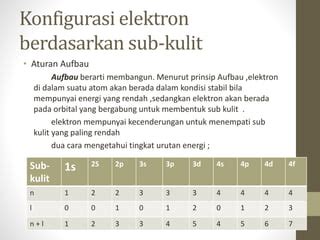 Konfigurasi Elektron SMA Kelas 10 Belajar Mandiri PPT