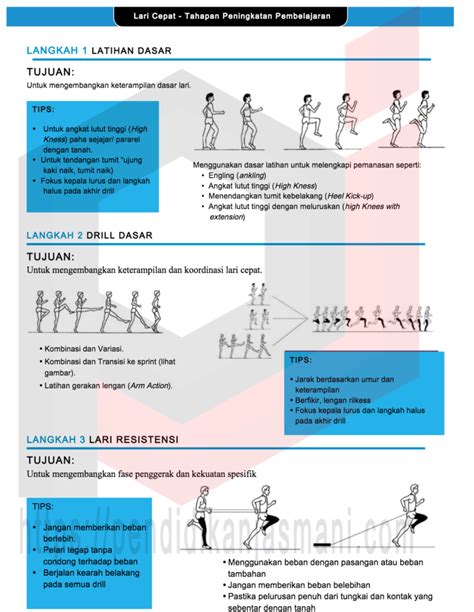 Tahap Pembelajaran Teaching Progression Lari Cepat Sprint