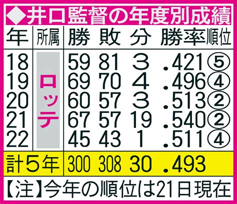 【ロッテ】劇的サヨナラ4連勝で井口監督300勝も「チームの優勝が目標」粘って粘って節目 プロ野球写真ニュース 日刊スポーツ