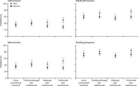 Sex Differences In Remission Rates Over 24 Weeks Among Three Different Biological Treatments