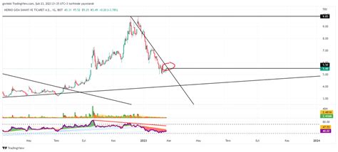 Rsi Analiz on Twitter merko dirençten dönmüş kırmızı alan 20 ve 200