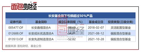 长安基金：多只在管产品亏损超过50，投研风控是否存漏洞？