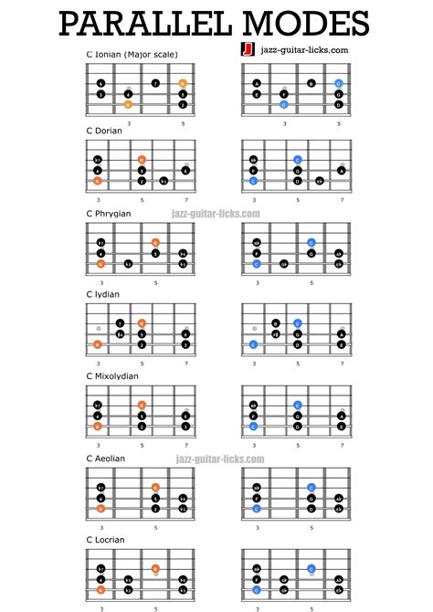 Parallel And Relative Modes Music Theory For Guitar Music Theory