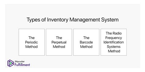 Types of Inventory Management System - Shiprocket Fulfillment