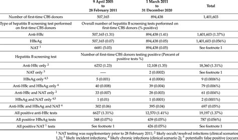 Breakdown of hepatitis B marker (anti-HBc, HBsAg, HBV NAT) test results ...