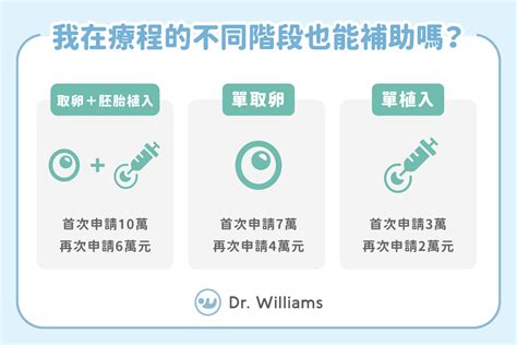 2025試管嬰兒補助最高10萬：試管補助擴大方案懶人包！ 李毅評醫師